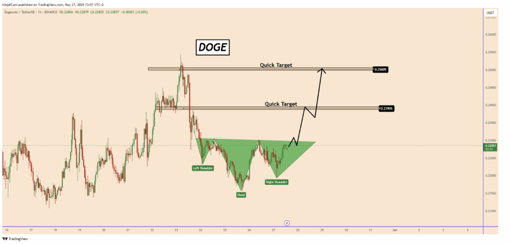 Dogecoin Doge Technical Analysis