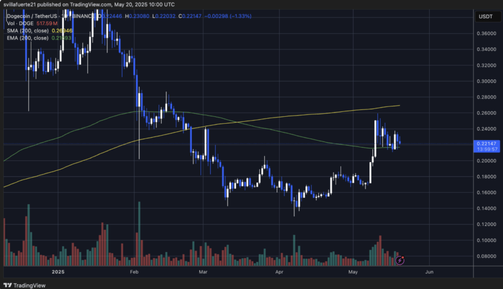 Dogecoin Doge Technical Analysis