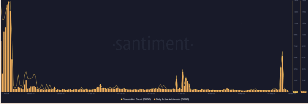 Dogecoin Doge Transaction Count and Active Wallet