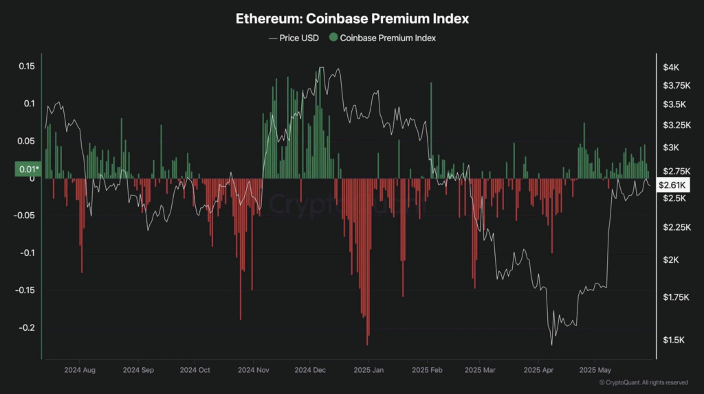 Ethereum Eth Coinbase Premium Index