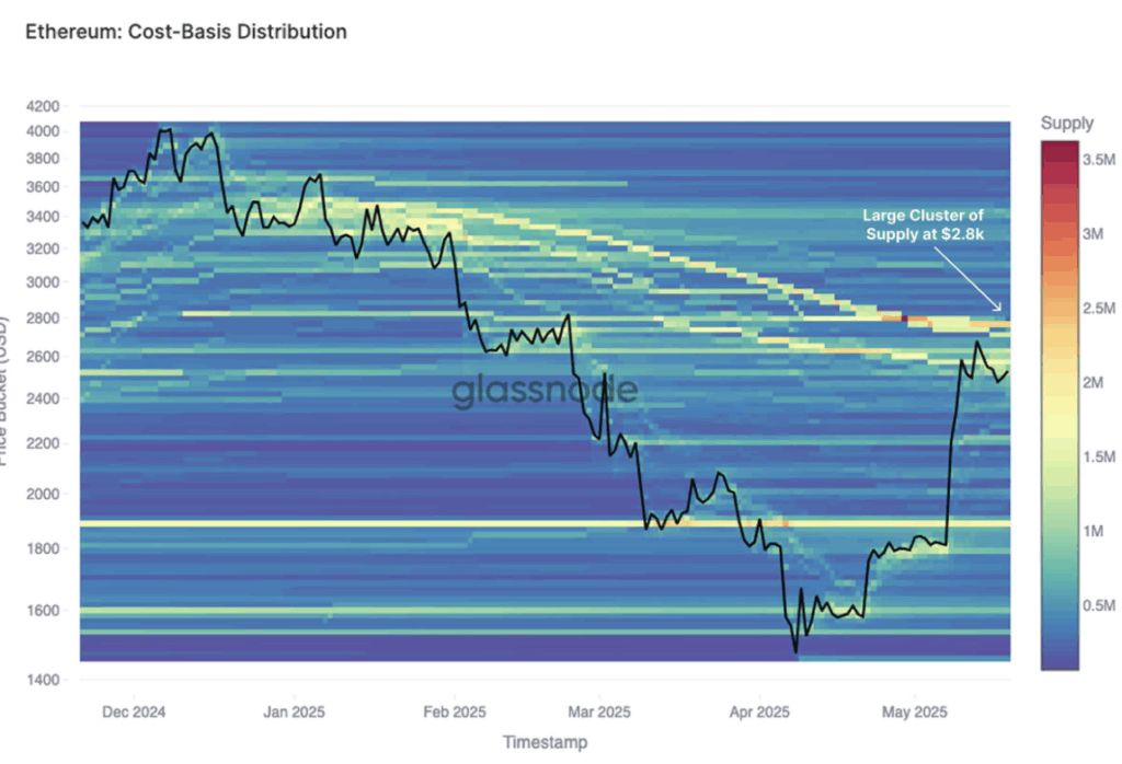 Ethereum Eth Cost Basis Distribution