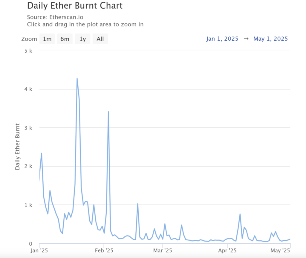 Ethereum Eth Daily Burnt