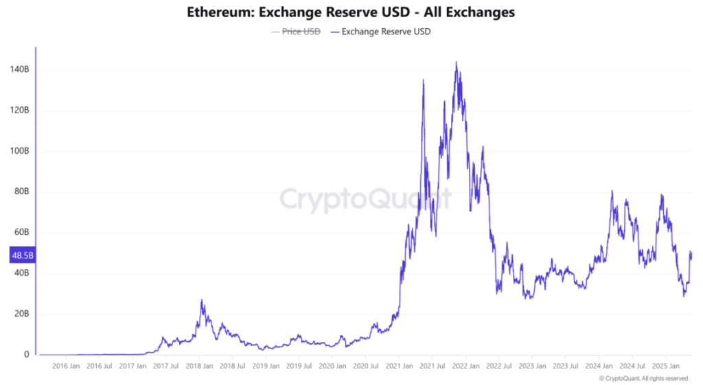 Ethereum Eth Exchange Reserve Usd All Exchange