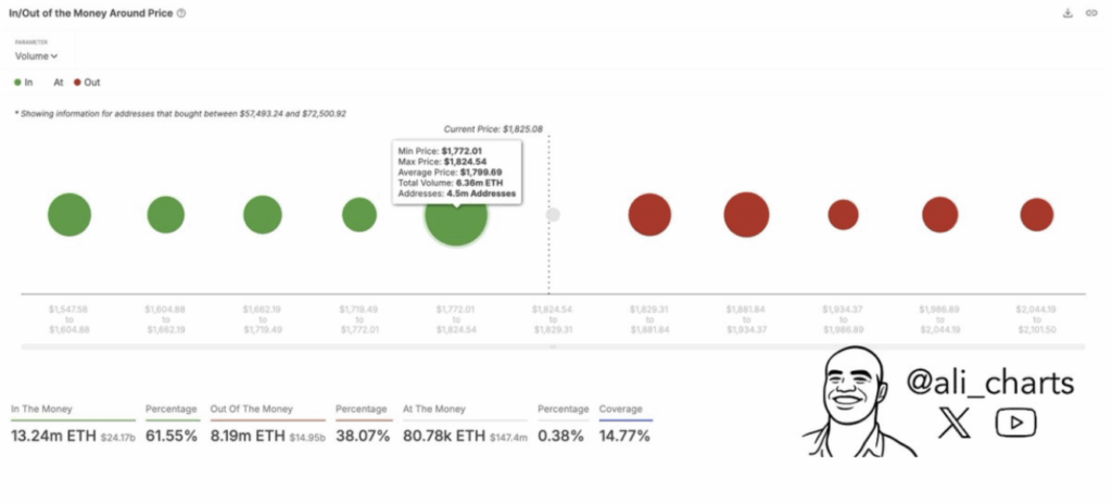 Ethereum Eth Inout of the Money Around Price