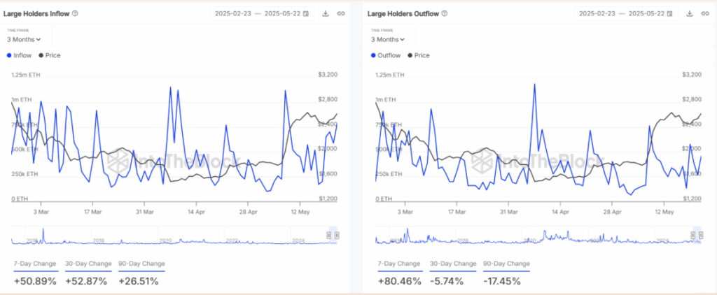 Ethereum Eth Large Holder Inflowoutflow