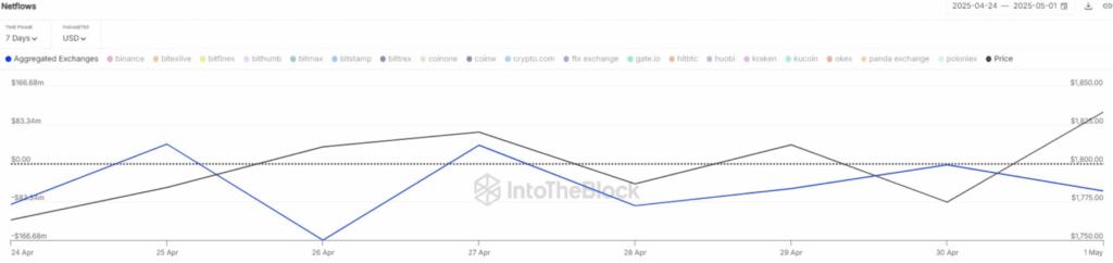 Ethereum Eth Netflow