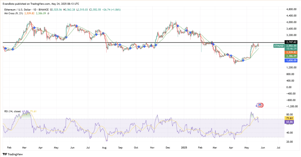Ethereum Eth Price Chart