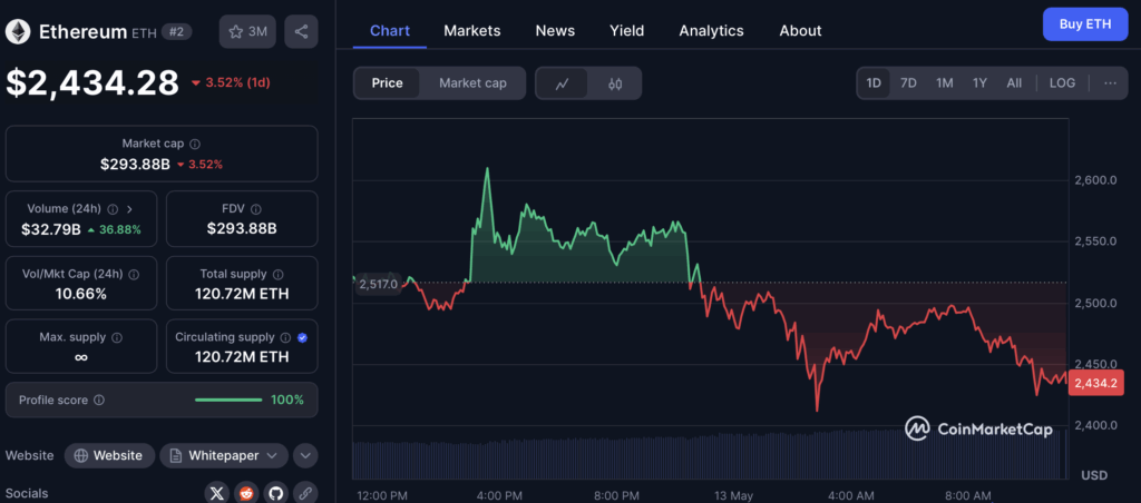 Ethereum Surges 40% — However Is the Rally Actual? – BlockNews