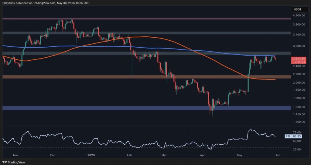 Ethereum Eth Price Chart