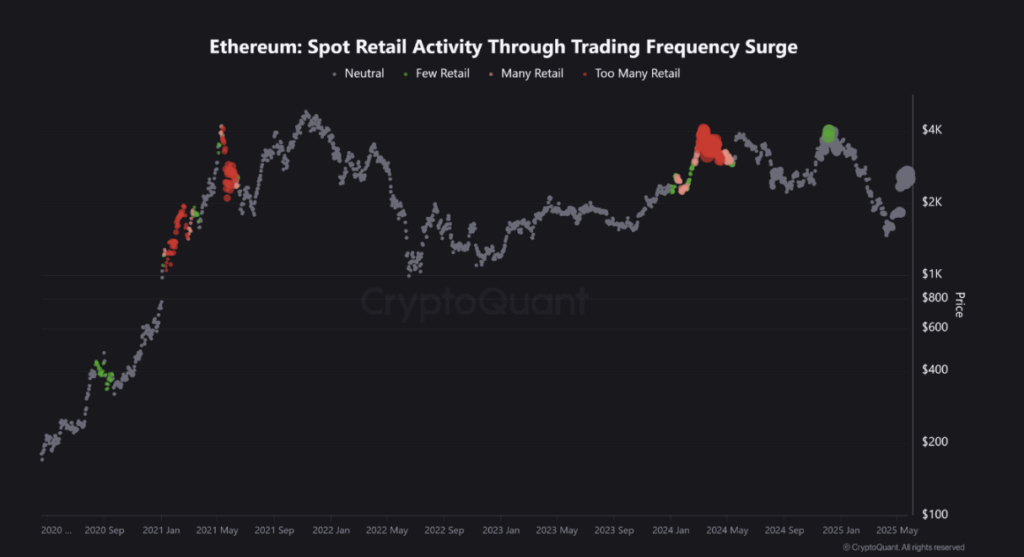 Ethereum Spot Retail Activity Through Trading Frequency Surge by Crypto Quant