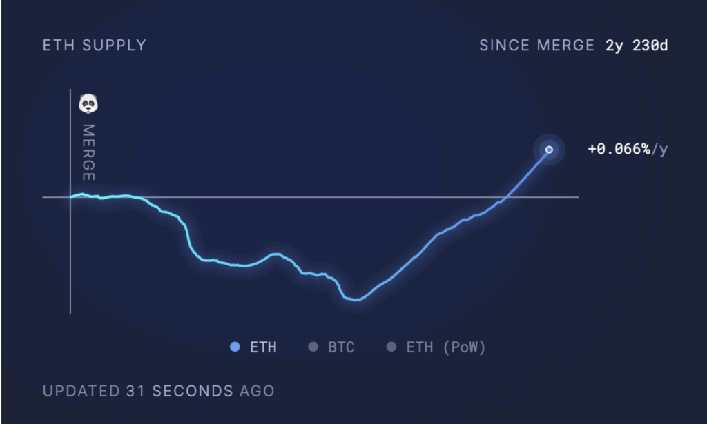 Ethereums Eth Circulating Supply
