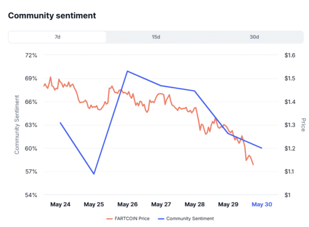 Fartcoin Community Sentiment
