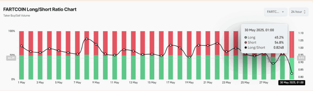 Fartcoin Long Short Ratio Chart