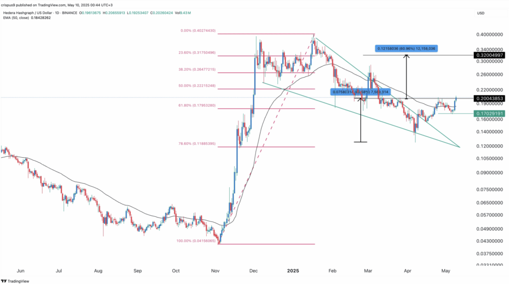Hedera Hbar Technical Analysis