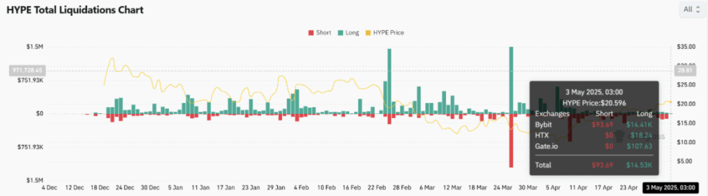 Hypeliquid Hype Total Liquidation Chart