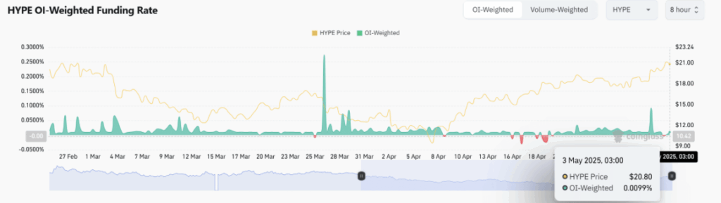 Hyperliquid Hype Oi Weighted Funding Rate