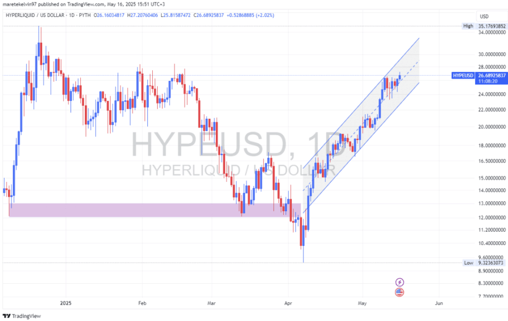 Hyperliquid Hype Price Technical Analysis