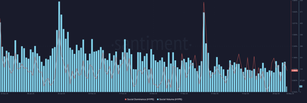 Hyperliquid Hype Social Dominance and Social Volume
