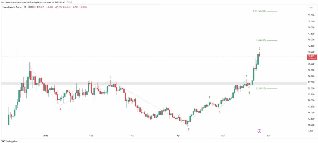 Hyperliquid Hype Technical Analysis