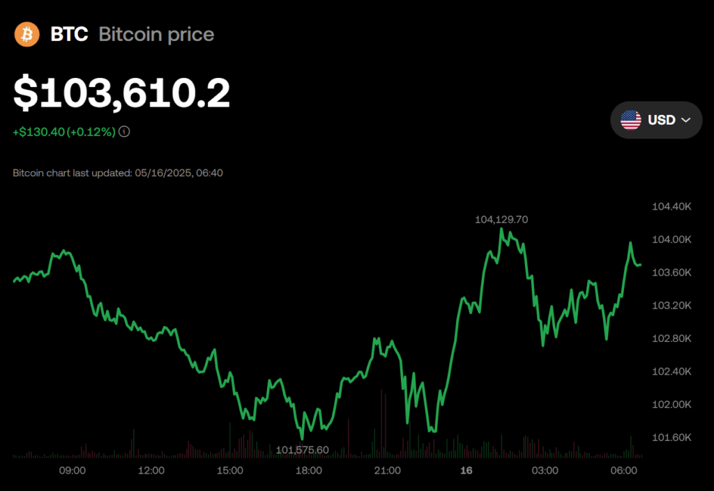 Bitcoin Btc Price Chart