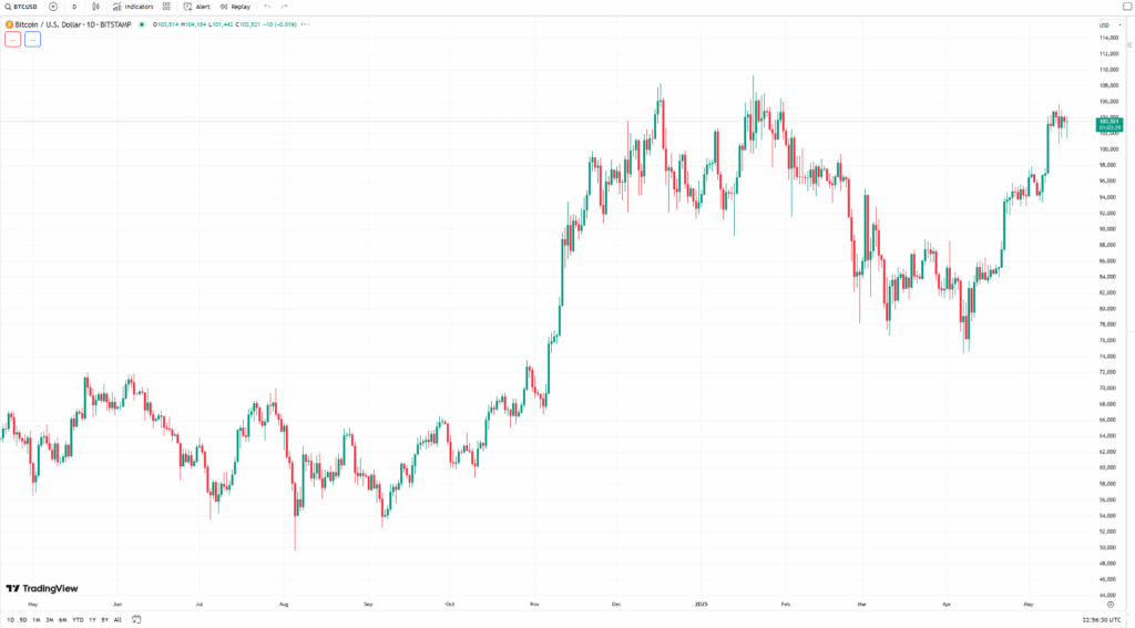 Bitcoin Btc Price Chart
