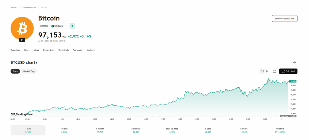 Bitcoin Btc Price Chart