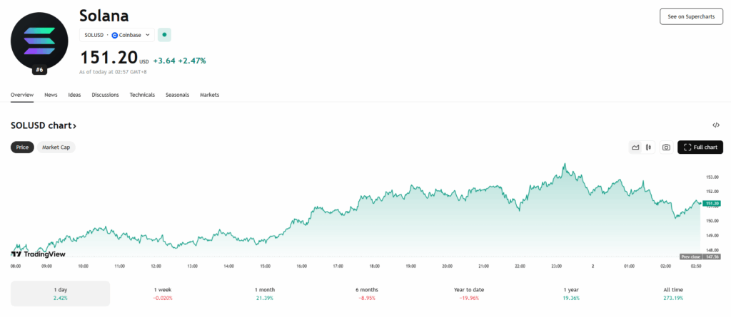 Solana Sol Price Chart