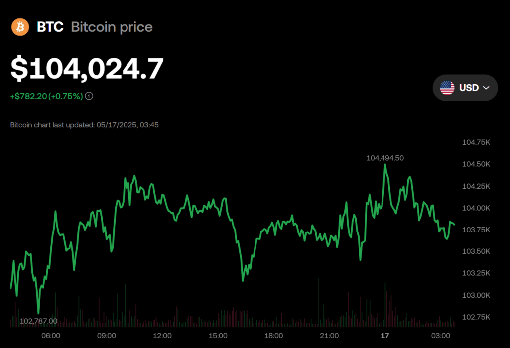 Bitcoin Btc Price Chart