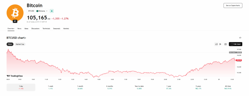 Bitcoin Btc Price Chart