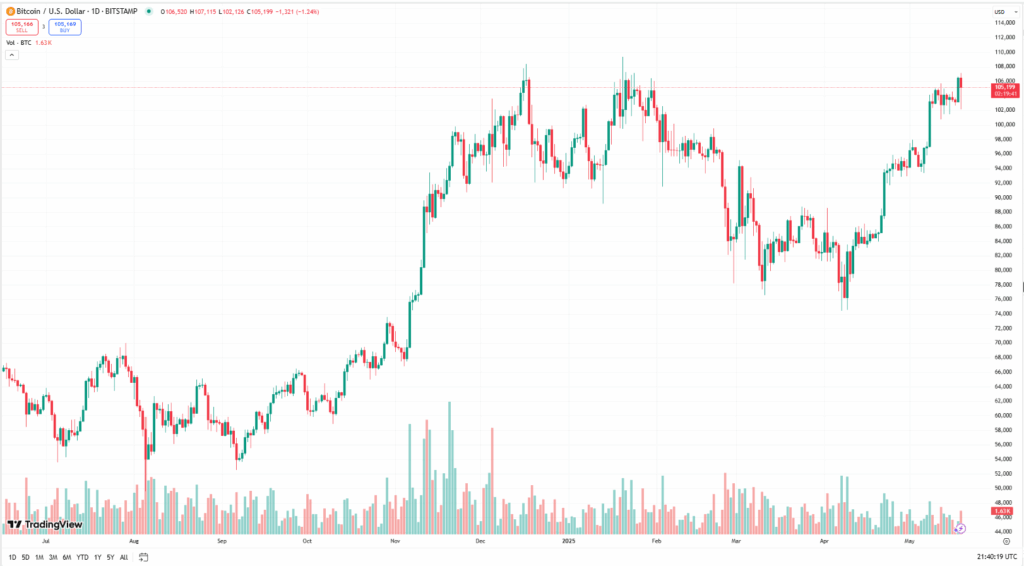 Bitcoin Btc Price Chart