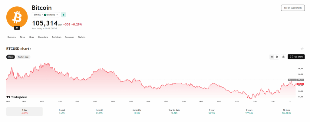 Bitcoin Btc Price Chart