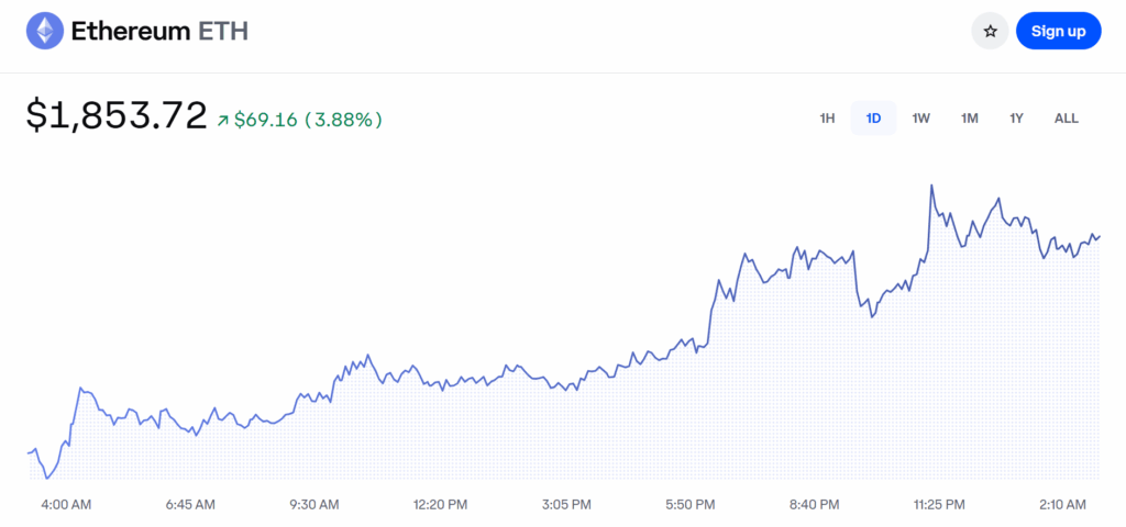 Ethereum Eth Price Chart