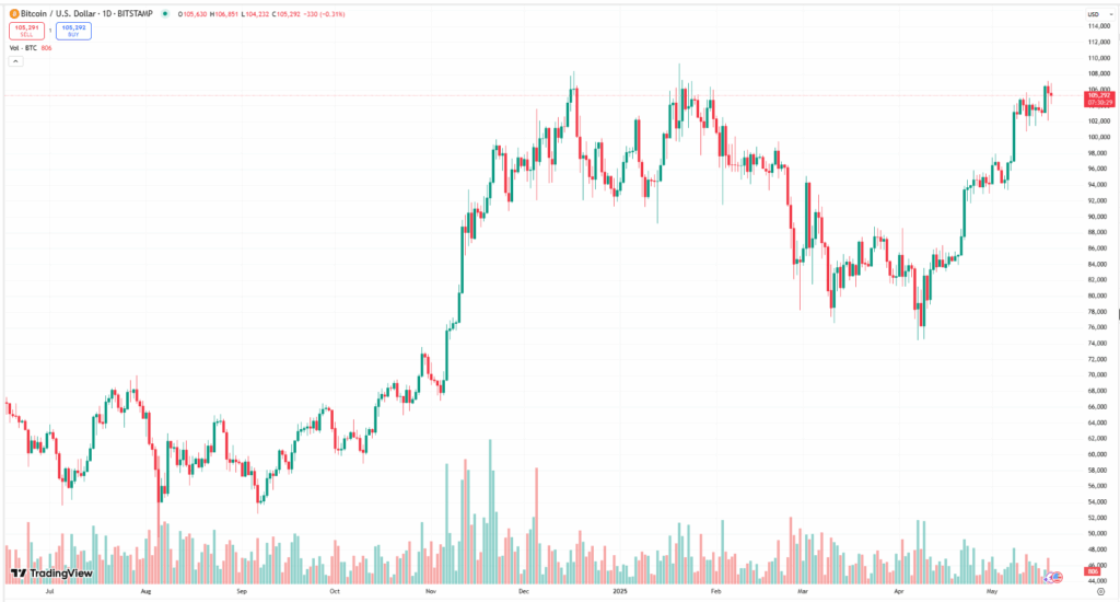 Bitcoin Btc Price Chart