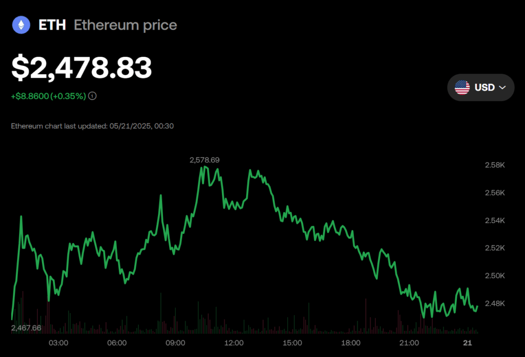 Ethereum Eth Price Chart