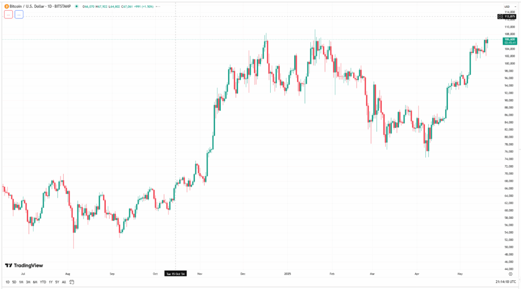 Bitcoin Btc Price Chart