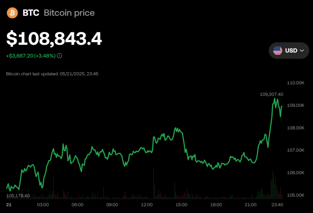 Bitcoin Btc Price Chart