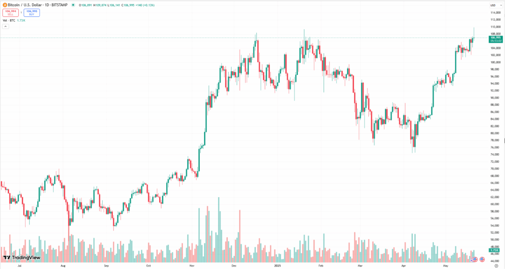 Bitcoin Btc Price Chart
