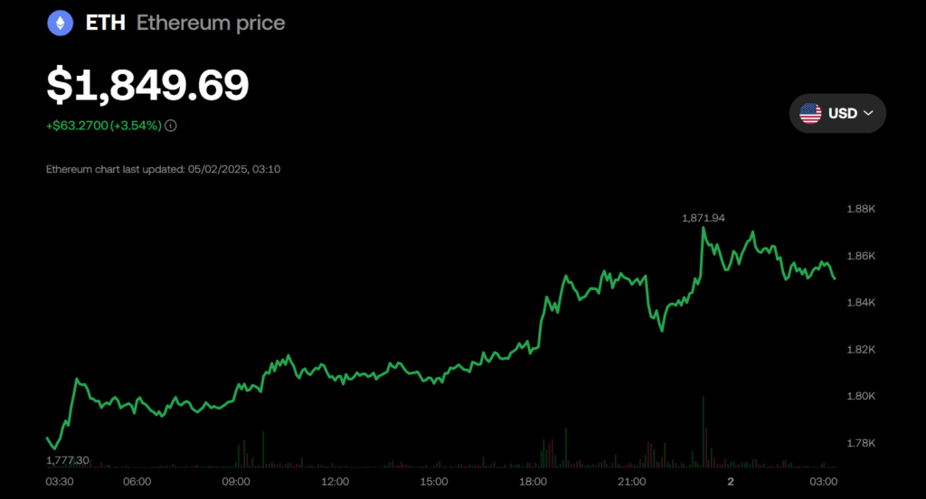 Ethereum Eth Price Chart