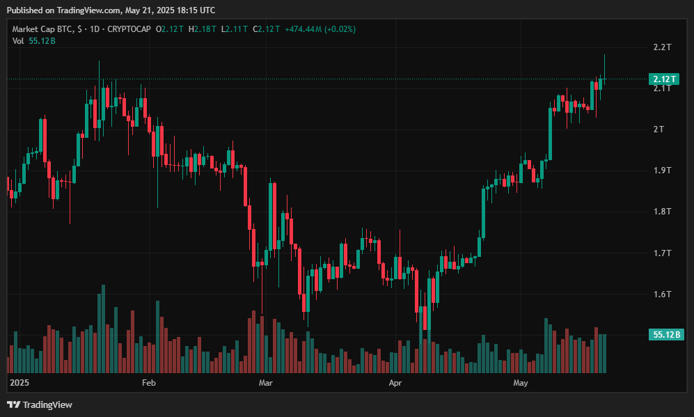 Bitcoin Btc Price Chart