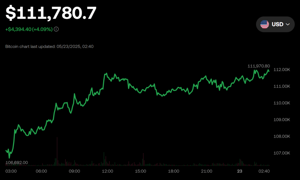 Bitcoin Btc Price Chart