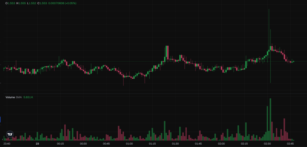 Fartcoin Price Chart