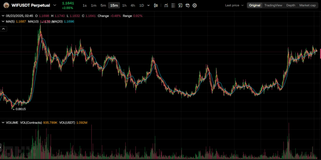 Dogwifhat Price Chart