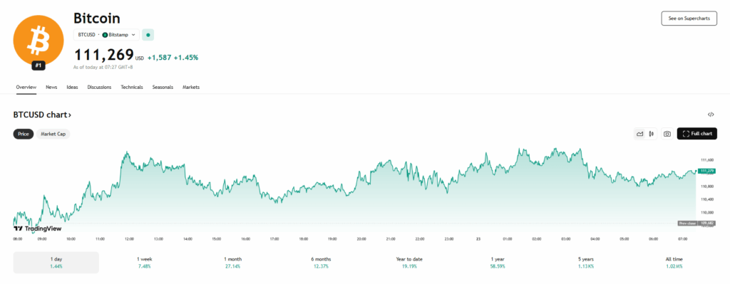 Bitcoin Btc Price Chart