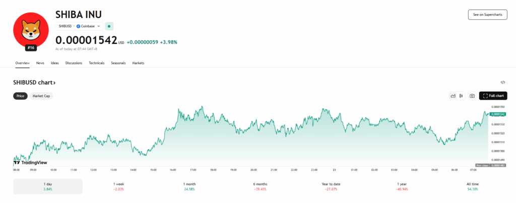 Shiba Inu Price Chart