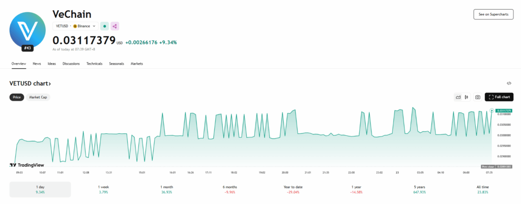 Vechain Vet Price Chart
