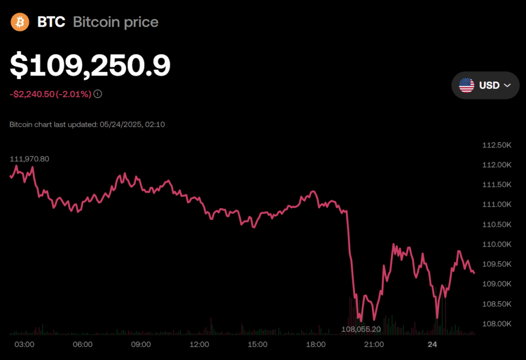 Bitcoin Btc Price Chart