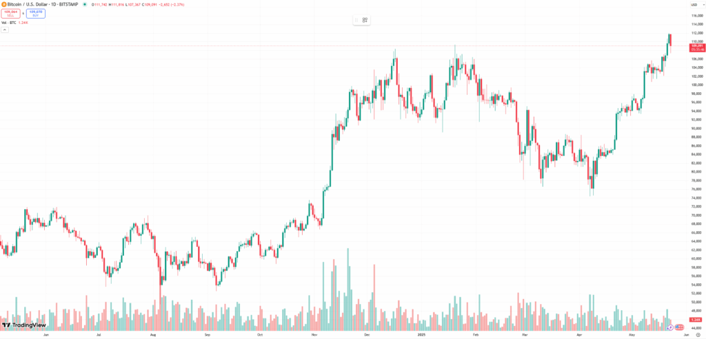 Bitcoin Btc Price Chart