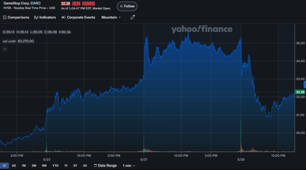 Gamestop Gme Price Chart
