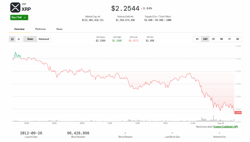 Ripple Xrp Price Chart