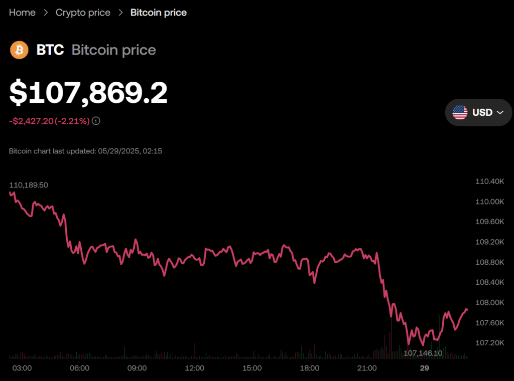 Bitcoin Btc Price Chart